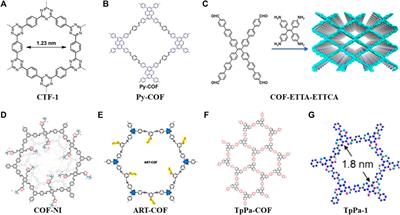 The application of covalent organic frameworks in Lithium-Sulfur batteries: A mini review for current research progress